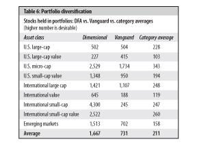Click here for a larger, printable version of this table The average international small-cap value fund had annual turnover of 122 percent, while Dimensional s offering turned over only 13 percent of