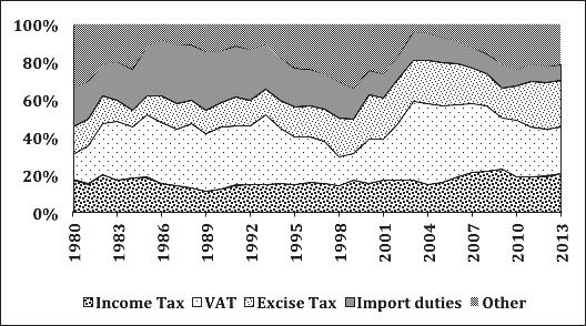 Staff Studies Volume 44 Numbers 1 & 2 Figure 5: Composition of Tax Revenue in Sri Lanka Source: Central Bank Annual Reports (Various Issues) Following economic liberalisation in 1977, it can also be