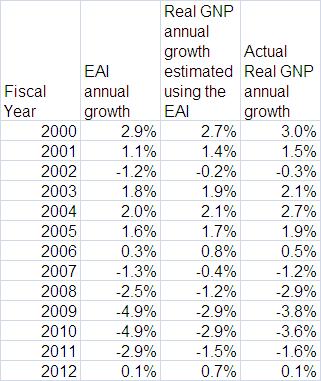 Clarification about the interpretation of the GDB-EAI figures (2) Here is a comparison of the annual growth rates of the GDB-EAI with the actual real GNP figures.