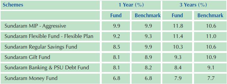 REGULATORY DISCLOSURES Performance Returns (%) Rs.10,000 invested Fund (%) Benchmark (%) Additional Benchmark (%) Fund (Rs.) Benchmark (Rs.) Additional Benchmark (Rs.) Last 1 Year 7.05 6.76 6.