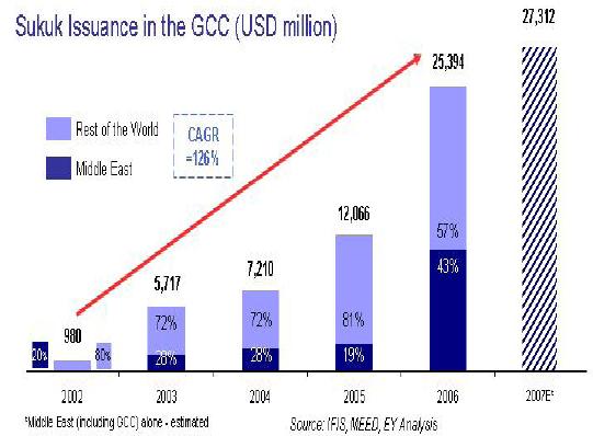 USD million at 2005 to 3,000 USD million at 2007E. (1) Also, he presented the following chart 1.