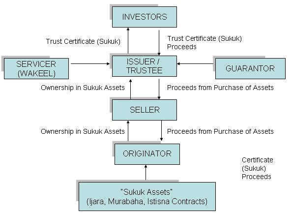 for their cash contributions in order to facilitate its cash contributions to the seller for purchasing Sukuk assets.