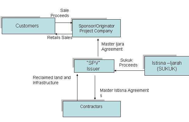 Second, SPV have master Istisna agreement with contractor for reclaimed land and infrastructure.
