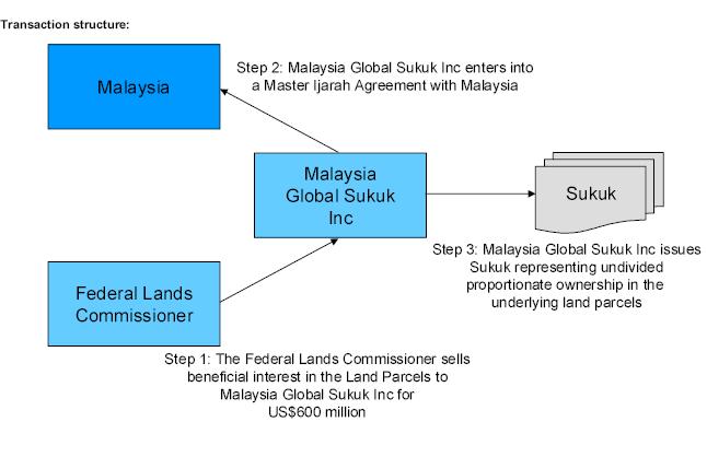 In addition, the rental return is guaranteed by the government of Malaysia, and the trust certificates are thus equivalent to floating rate Malaysian sovereign debt instruments.