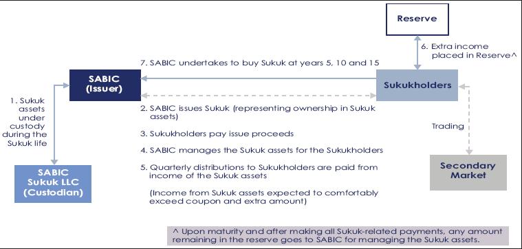 The structure of the Sukuk entitles Sukuk holders, for 20 years, with a right in the defined net income from these marketing services subject to certain terms and conditions outlined in the Sukuk