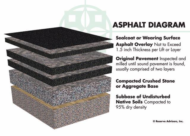 Component Detail Notes: The initial installation of asphalt uses at least two lifts, or two separate applications of asphalt, over the base course. The first lift is the binder course.