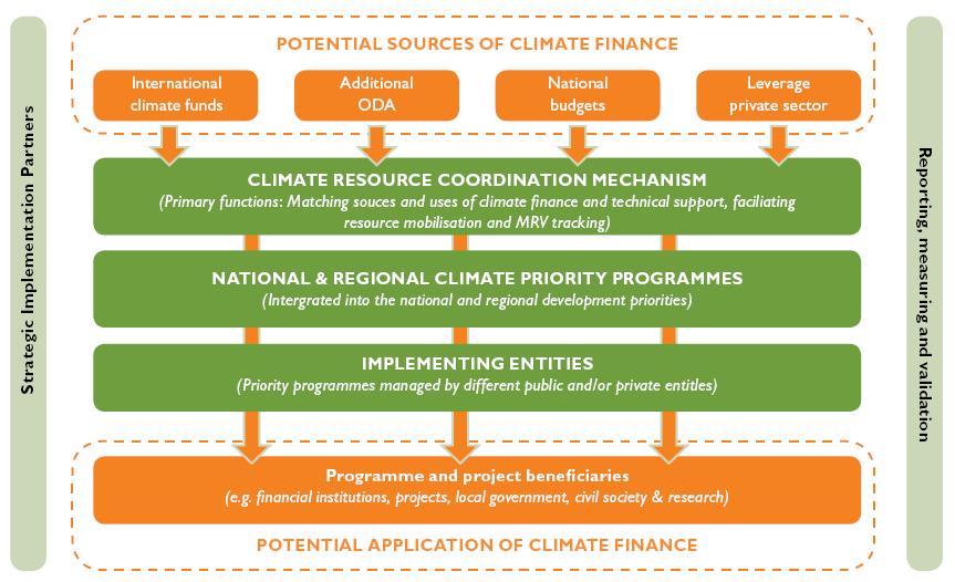 SA s strategy on climate finance tracking DEA currently working with NT to