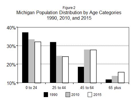9 figure 2. Michigan currently has a disproportionately large share of baby boomers, as can be seen in figure 2. People aged 45 to 64 account for 27.