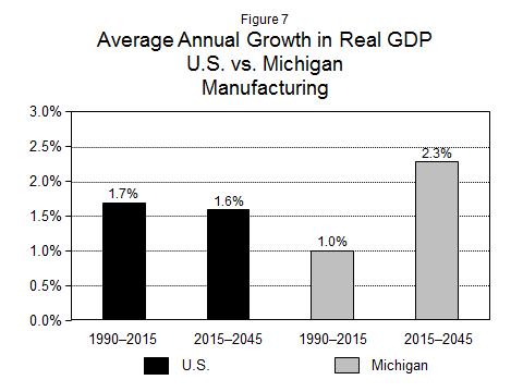 16 In Michigan, manufacturing real GDP is forecast to grow by 2.3 percent per year between 2015 and 2045 (figure 7), while real GDP in motor vehicle manufacturing grows by 2.