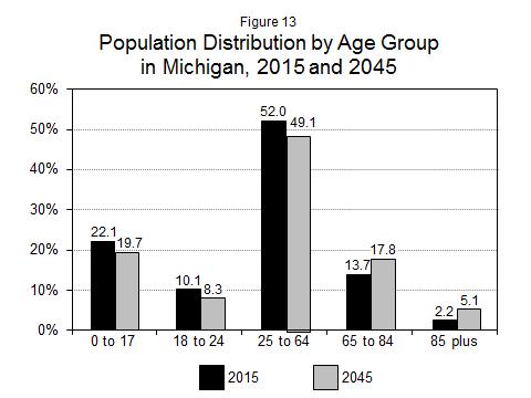 22 large share of the population into the typical retirement years will put an increasing strain on the supply of available labor in Michigan.