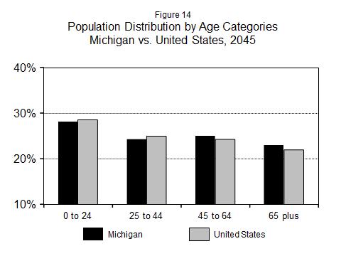 23 adults (those aged 25 to 44) compared with 25.0 percent nationally. These demographic trends have an important influence on economic trends, as we ll now see.