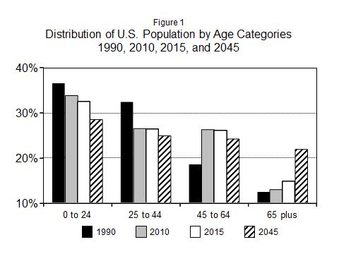 8 younger population groups saw a significant decline in their population share. During that same period, the share of the population aged 65 and older remained relatively stable, rising from 12.