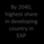 in EAP Source: United Nations Population Projection (2015 Revision).