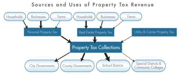 Introduction Property tax revenue has long been an important revenue source for state and local governments.