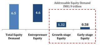 Addressable Finance Gap Immediately Addressable Finance Gap (INR trillion) after exclusions Equity Demand in Micro, Small and Medium Enterprise Sector (INR trillion) after exclusions