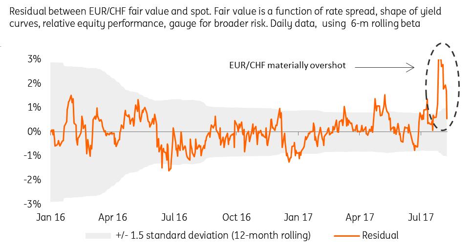EUR/CHF rolling correlation (betas) with 4 key variables Source: ING A regime shift? With EUR/CHF now way off the 1.06-1.