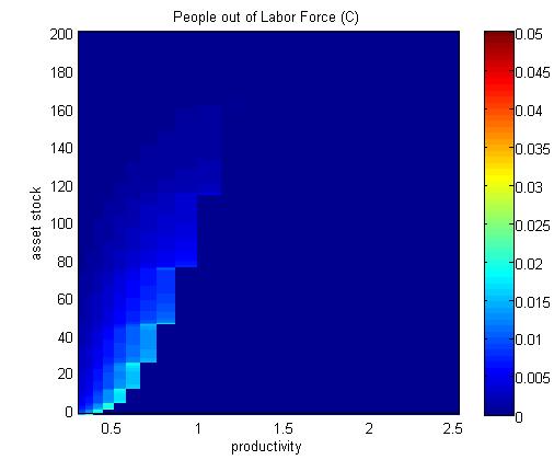 Value Value Figure 7. Distribution on each labor status in the steady state. W E < W N W E = W N W E > W N Figure 8.