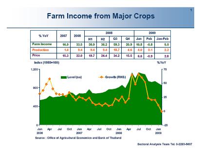 On the production side: Agriculture output and