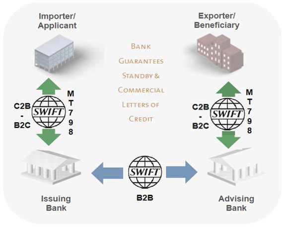 Banking Industry s Response 银行业采取的应对措施 SWIFT for Corporates BPO & e-b/l E-SCF and Document Presentment 3 rd Party Doc Prep Providers Blockchain Cybersecurity Standardization through Multi-Banking