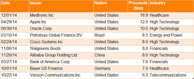AVERAGE DEAL SIZE FOR US CORPORATE BONDS TOPS $1 BILLION This week's $17 billion USdollar denominated investment grade corporate debt offering from Medtronic ranked as the largest USdollar offering