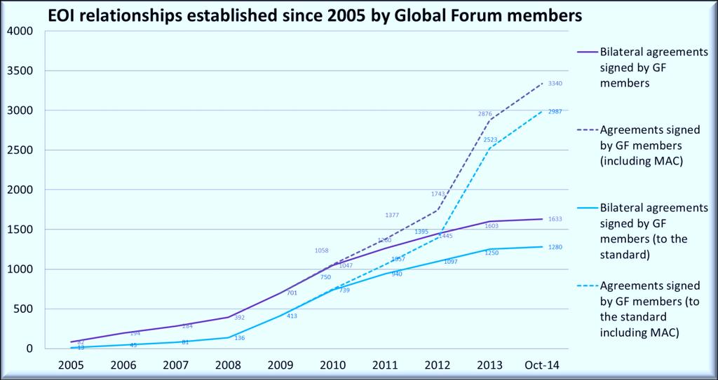 The table below shows the number of agreements signed by Global Forum members that are based on the Model Tax Information Exchange Agreement (TIEA) or updated Article 26 of the OECD Model Tax