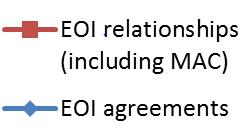 250 EOI RELATIONSHIPS: CAYMAN ISLANDS, JERSEY and BVI 200 150 180 212 100 50 16 50 64 81 89 103 106 0 2008 2009 2010 2011 2012 2013 2014 The improvements in countries domestic laws and the expansion