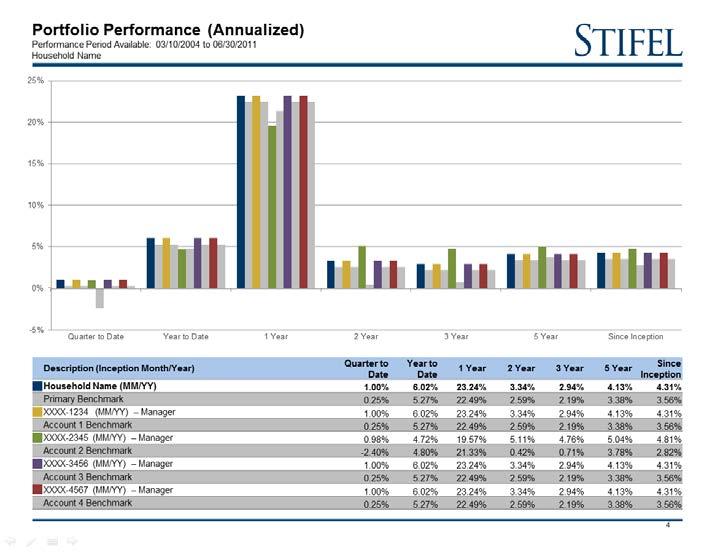 Portfolio Performance (Annualized) The Portfolio Performance (Annualized) report provides an overview of an advisory account or household s performance compared to one or more benchmarks depending on