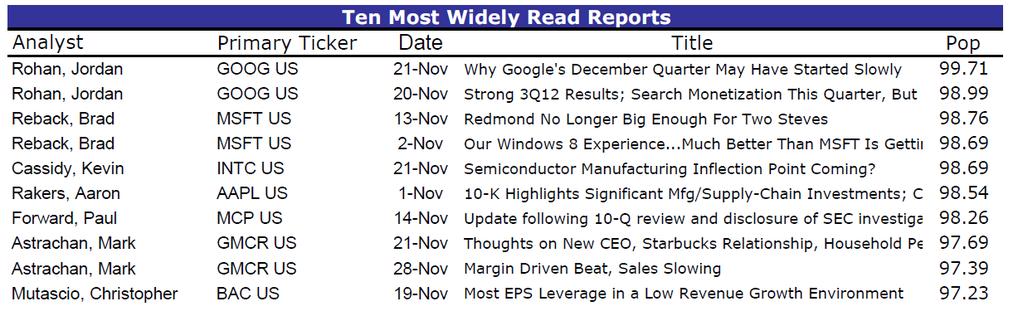 Stifel Readership For the month of November Source: FT/ StarMine, Readership Report 11/30/12; The popularity of any