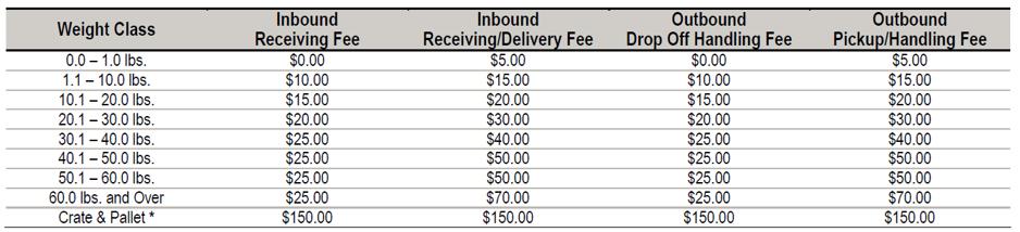 Package Handling Fees Package handling fees may be charged to a guest room, master account, FedEx account, or billed to a credit card. Fees are applied on a per item basis.