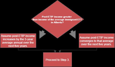Step 1 is depicted in Figure 1 above. I divided the participants into two groups based on whether the participant s post-etip income was known.