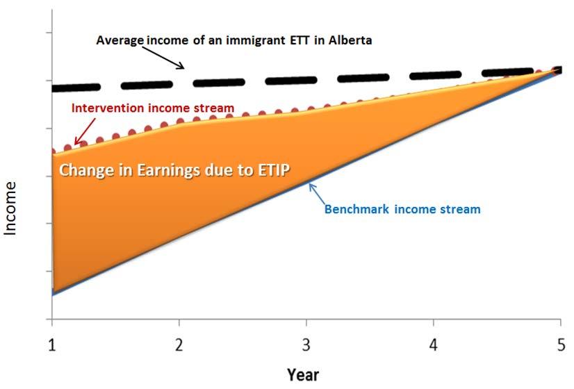 same amount each year. ETIP helped the new Canadians adapt to the labour market more quickly - it has no affect after that transition period.