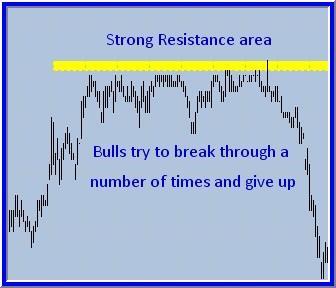 4 Using visible support and resistance SUPPORT AND RESISTANCE All competent and experienced Forex Traders I know use