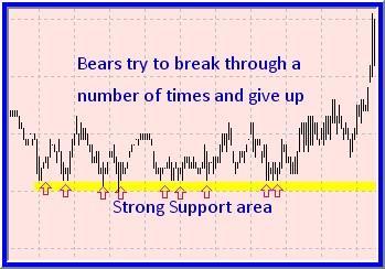 I have a particular favourite trading tool I use every day and that is non horizontal support and resistance often