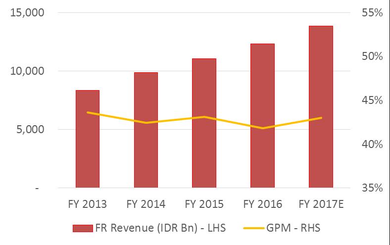UNVR Food and Refreshment Brand The sales of FR division increased by 11.7% in 2016 compared to the growth of 12.0% in 2015, and the estimated 2017 sales growth is 12.1%.