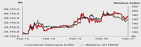 10) Price Target 12-mth: Rp36,200 (-13% downside) (Prev Rp30,700) Potential Catalyst: Stronger rupiah and lower raw material prices Where we differ: One of the lowest earnings forecasts on the street