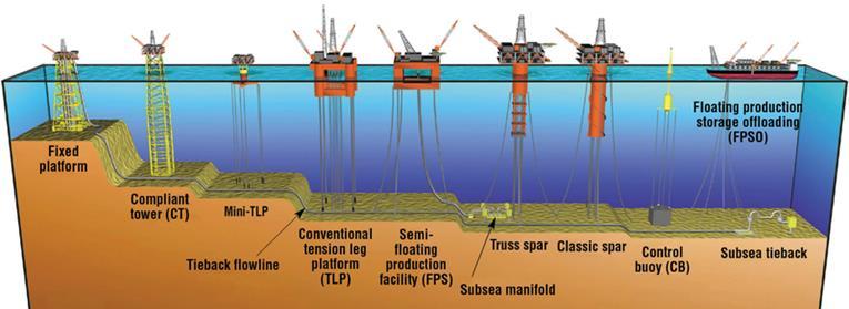 Source: BP. Currently, there are 250 floating production systems in service worldwide. FPSOs comprise 65% of the current active units, Production Semis 16%, TLPs 11% and Production Spars 8%.