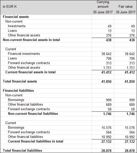 The following table shows carrying amounts and fair values of financial instruments as at 30 June 2017: The carrying amounts of cash and cash equivalents, receivables and