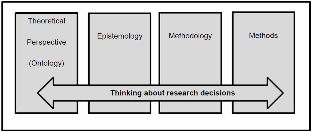 Figure 4-1: The research process Source: Adapted from Wheeldon and Ahlberg (2012:6) Source: Wheeldon & Ahlberg, 2012:6 Ontology is concerned with what constitutes reality, and what can be known about