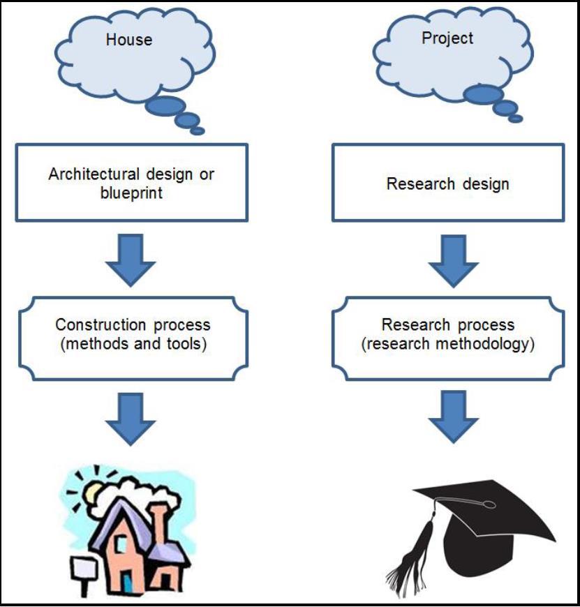 Figure 4-2: A metaphor of research design Source: Babbie & Mouton, 2012:74 The main purpose of the research design is to sketch a road map of the whole research project, and should include clear