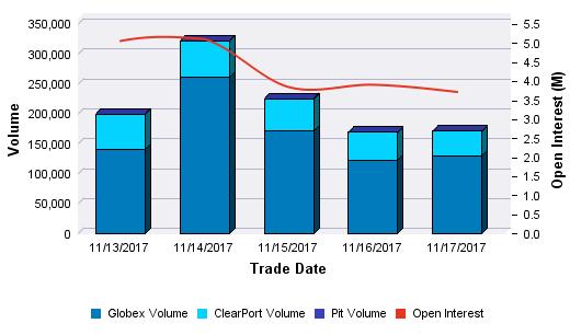 Options Volume and Open Interest: Last 5 Trade Days Options Volume and Open Interest: Last 12 Months Trade Date Globex ClearPort Pit Total Volume % Volume % Volume % Volume 11/13/2017 141,096 71%