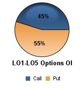 Put/Call Open Interest Breakdown for Crude Oil Options on Trade Date: 17/11/2017 Call Option Put Option Total OI OI Chg OI OI Chg OI WTI AMERICAN STYLE LO 1,285,258 20,413 1,029,865 19,738 2,315,123