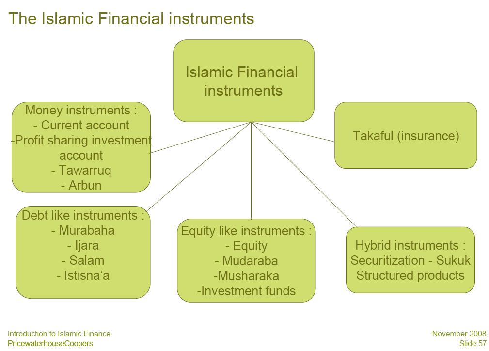 Islamic Banking and