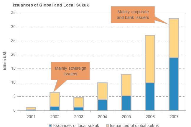 Global Sukuk Issuance Leader issuance volume