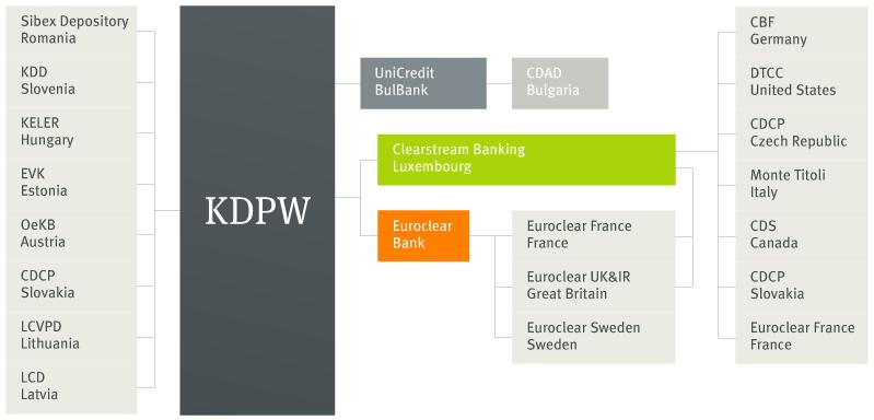 Operational Links with CSDs KDPW maintains 19 operational links with foreign depositories: 9 direct links between KDPW and a foreign depository and 10 indirect links via