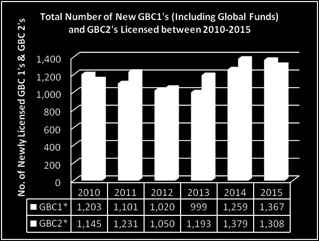 (Including Global Funds) and GBC2's licensed in 2015 New GBC1's (Including Global Funds) and GBC2's licensed in 2014 160 180 140 120 100 80 60 40 20 0 Jan Feb Mar Apr May Jun Jul