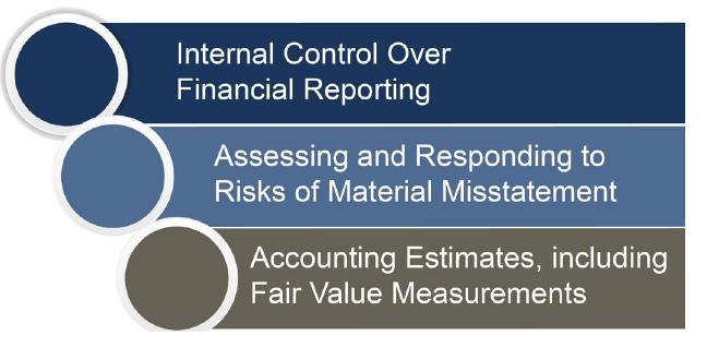 Information gathered as a result of inspection procedures performed is also expected to further inform PCAOB standard-setting activities and related analyses.