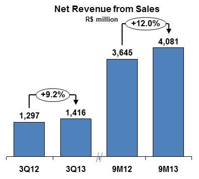 Performance Commentary - Consolidated Net Revenue from Sales In 3Q13, net revenue from sales reported a year-on-year growth of 9.2%, or R$ 119.2 million, increasing from R$ 1,297.