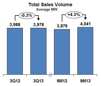 Sales volume Ignoring the impact of energy exports of 26 GWh (12 average MW) in the third quarter of 2012, the energy volume sold in the periods under review remained at similar levels from 8,779 GWh