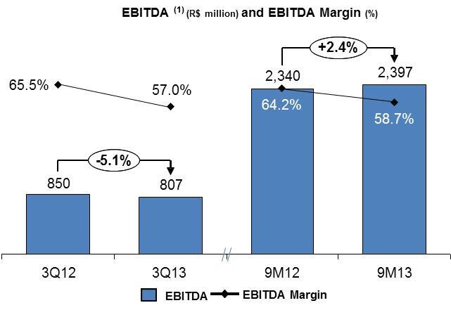 In the first nine months of 2013, EBITDA increased by R$ 57.0 million or 2.4% from R$ 2,340.3 million in 2012 to R$ 2,397.3 million in 2013.