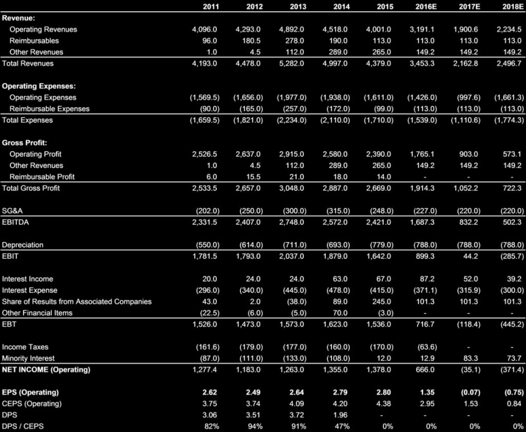 amounts) Source: Company Data,